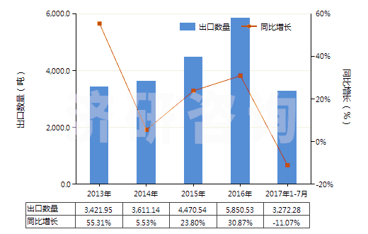 2013-2017年7月中國芳樟醇(HS29052230)出口量及增速統(tǒng)計
